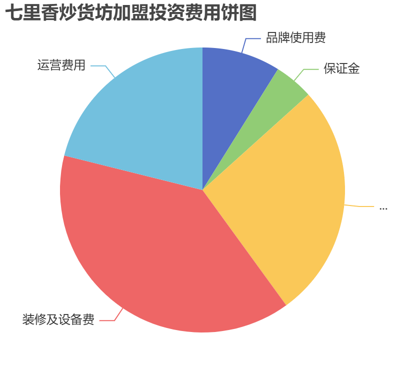 七里香炒貨坊加盟投資費(fèi)用餅狀圖表