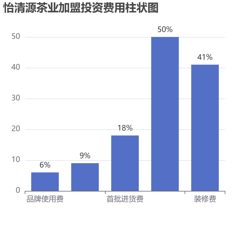 怡清源茶業(yè)加盟投資費(fèi)用柱狀圖表