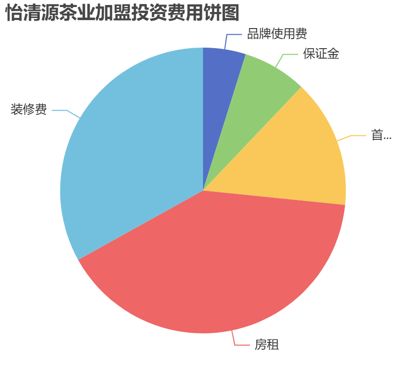 怡清源茶業(yè)加盟投資費(fèi)用餅狀圖表