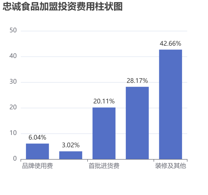 忠誠(chéng)食品加盟投資費(fèi)用柱狀圖表