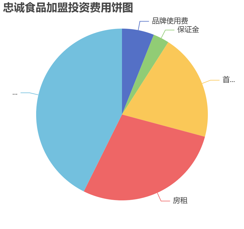 忠誠(chéng)食品加盟投資費(fèi)用餅狀圖表