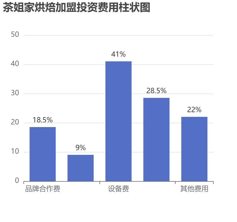 茶姐家烘焙加盟投資費用柱狀圖表