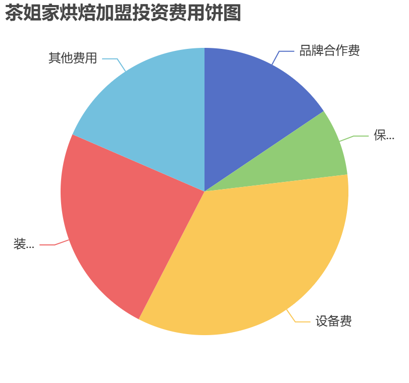 茶姐家烘焙加盟投資費用餅狀圖表