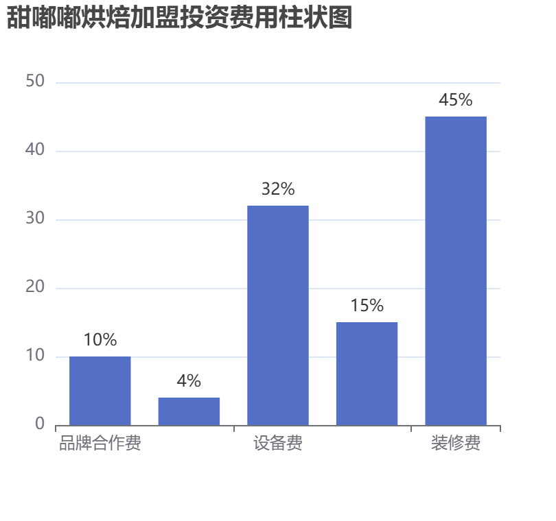 甜嘟嘟烘焙加盟投資費(fèi)用柱狀圖表