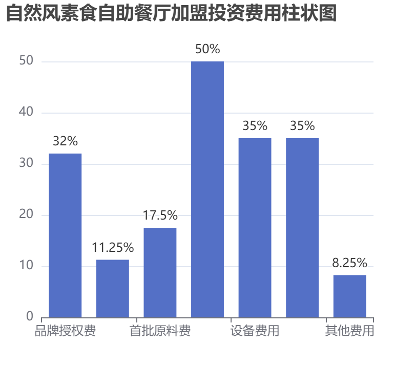 自然風(fēng)素食自助餐廳加盟投資費(fèi)用柱狀圖表