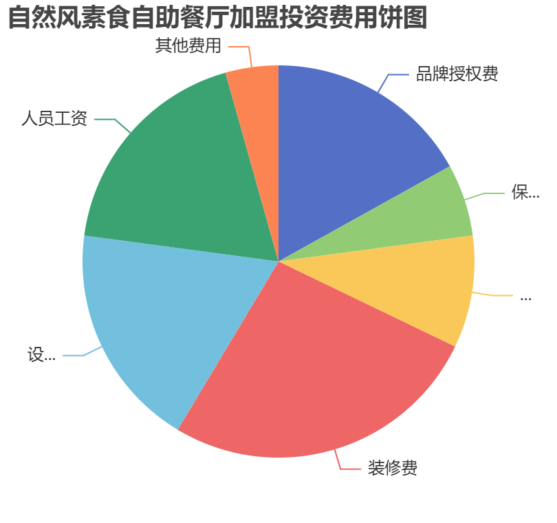 自然風(fēng)素食自助餐廳加盟投資費(fèi)用餅狀圖表