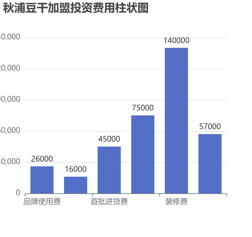 秋浦豆干加盟投資費(fèi)用柱狀圖表