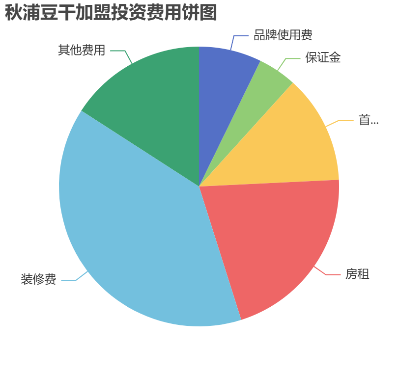 秋浦豆干加盟投資費(fèi)用餅狀圖表