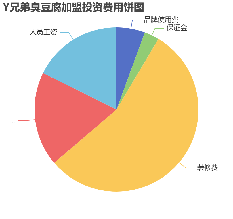 Y兄弟臭豆腐加盟投資費用餅狀圖表