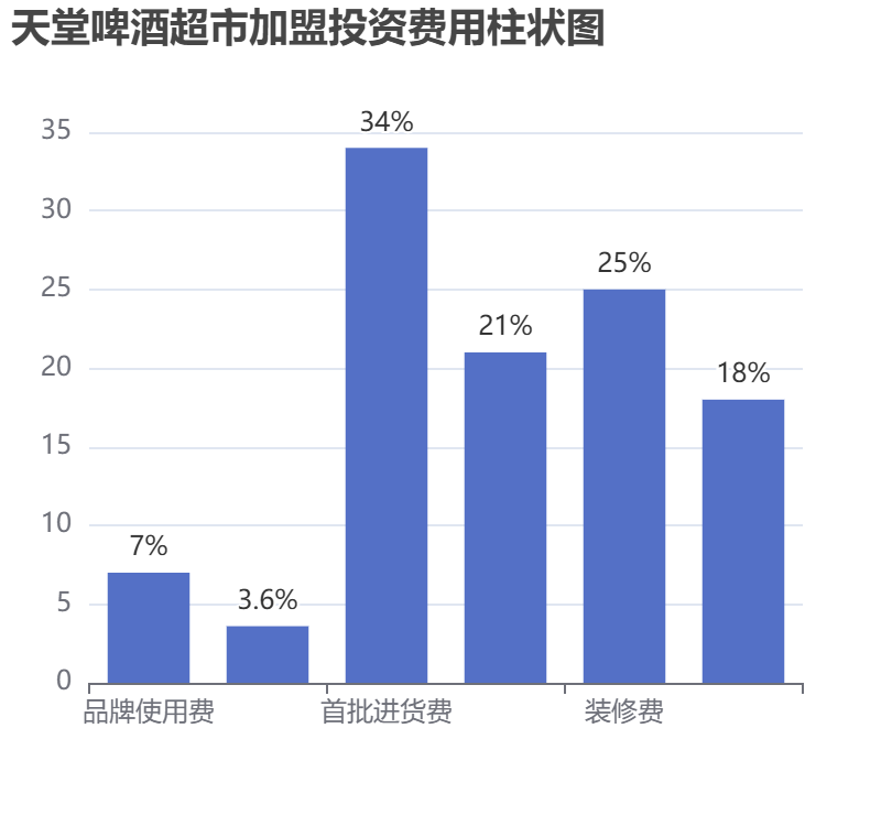 天堂啤酒超市加盟投資費(fèi)用柱狀圖表