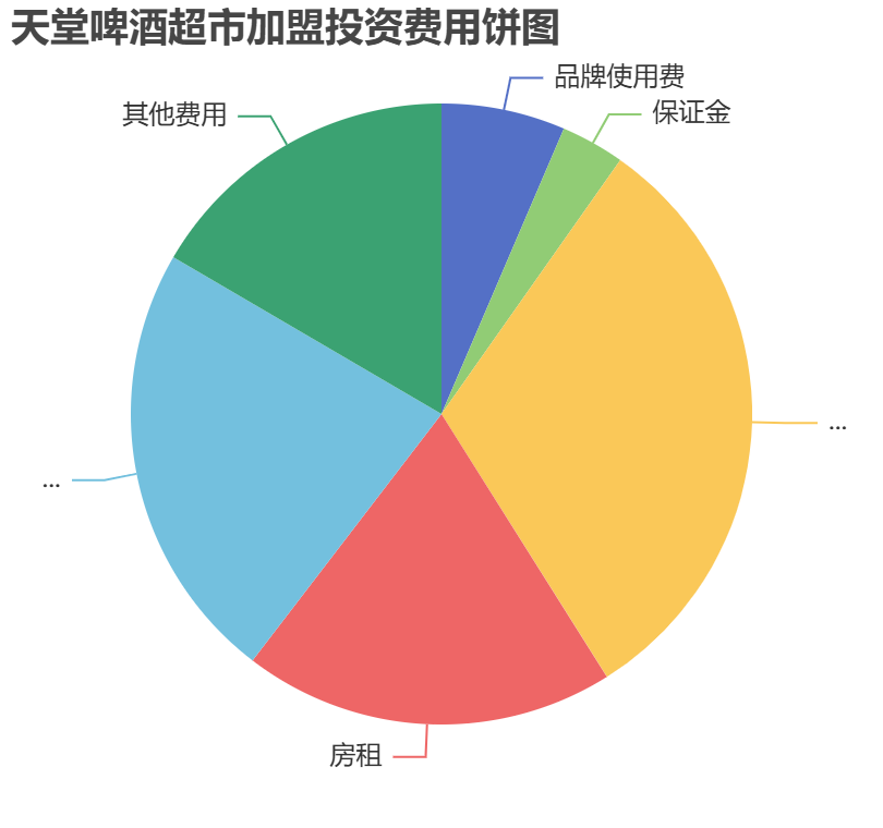 天堂啤酒超市加盟投資費(fèi)用餅狀圖表