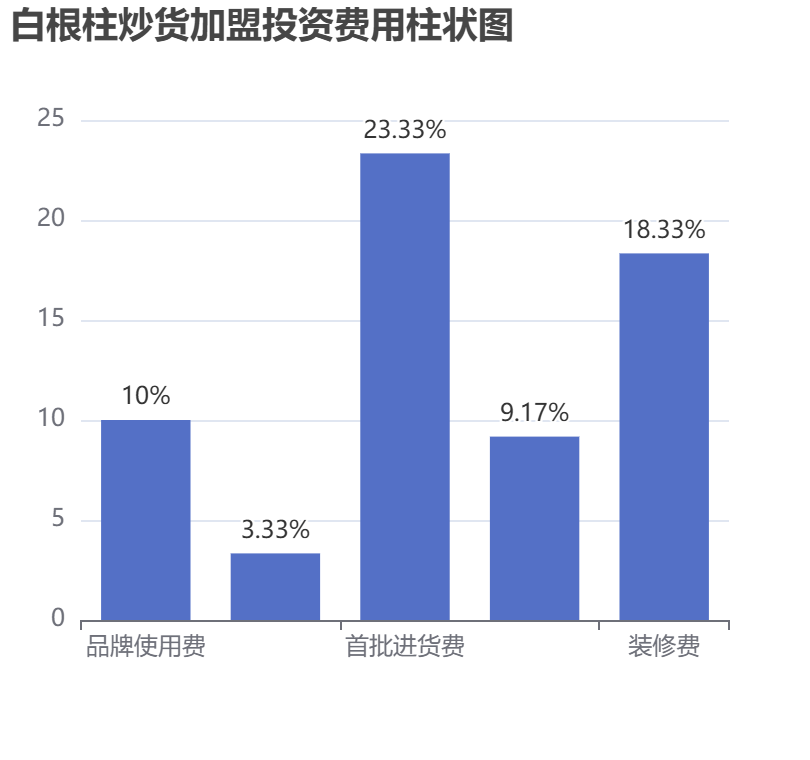 白根柱炒貨加盟投資費(fèi)用柱狀圖表
