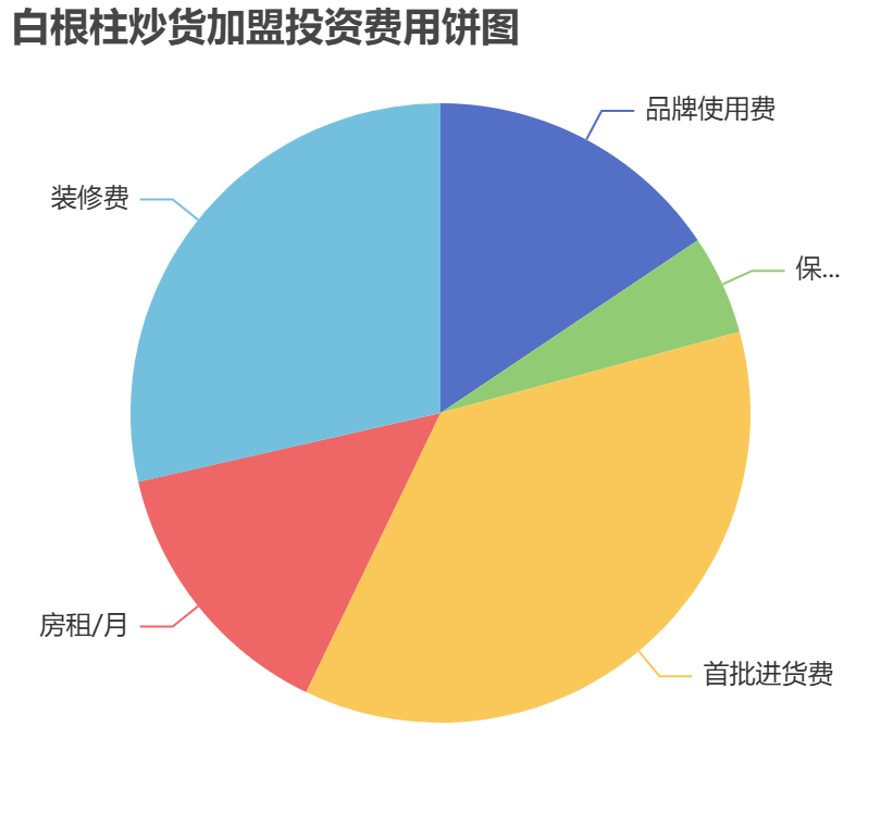 白根柱炒貨加盟投資費(fèi)用餅狀圖表