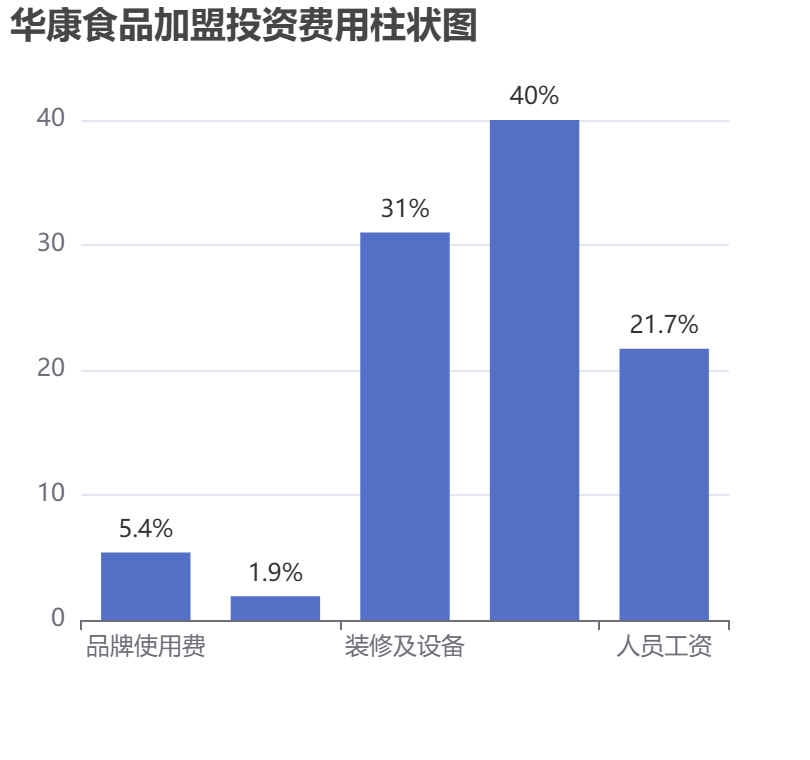 華康食品加盟投資費(fèi)用柱狀圖表