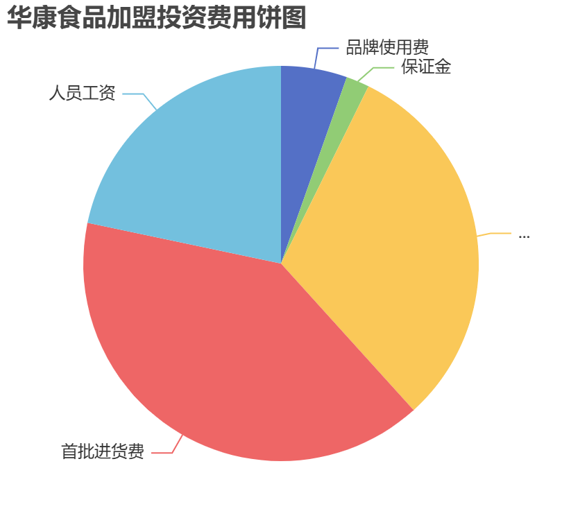 華康食品加盟投資費(fèi)用餅狀圖表