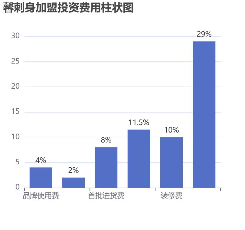 馨刺身加盟投資費(fèi)用柱狀圖表