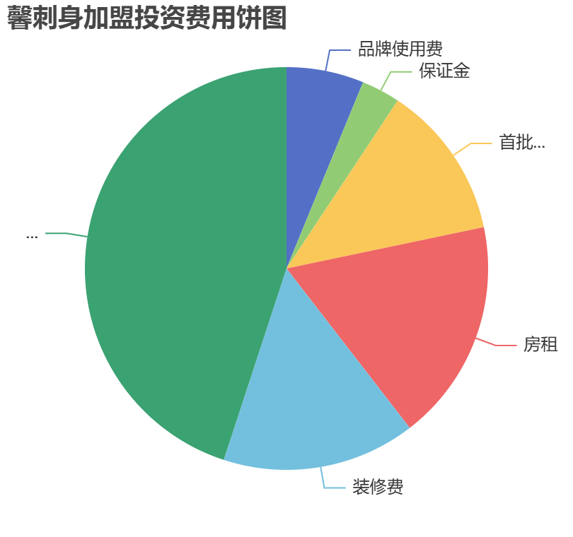 馨刺身加盟投資費(fèi)用餅狀圖表