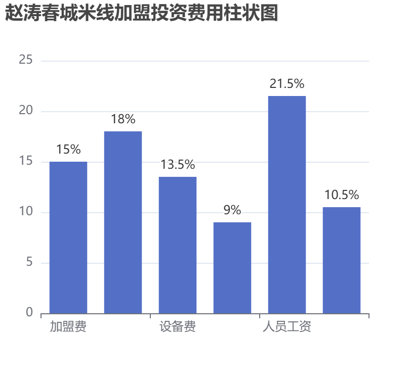 趙濤春城米線加盟投資費(fèi)用柱狀圖表