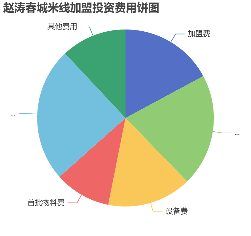 趙濤春城米線加盟投資費(fèi)用餅狀圖表