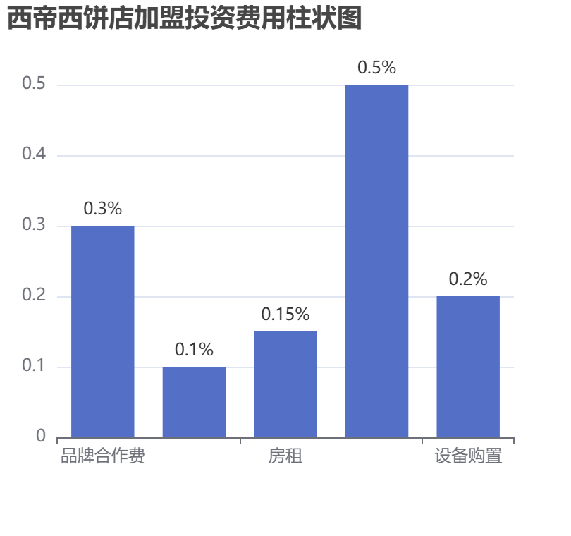 西帝西餅店加盟投資費用柱狀圖表
