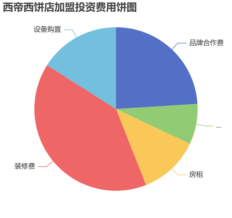 西帝西餅店加盟投資費用餅狀圖表