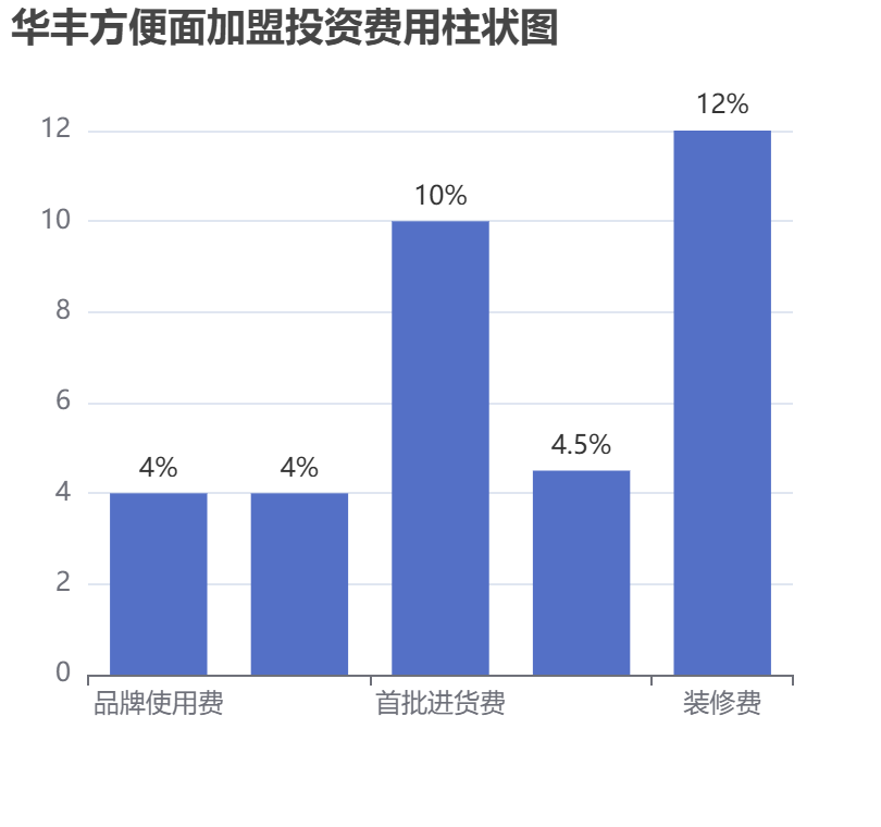 華豐方便面加盟投資費(fèi)用柱狀圖表