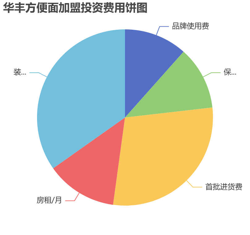華豐方便面加盟投資費(fèi)用餅狀圖表