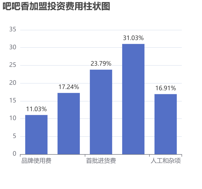吧吧香加盟投資費用柱狀圖表