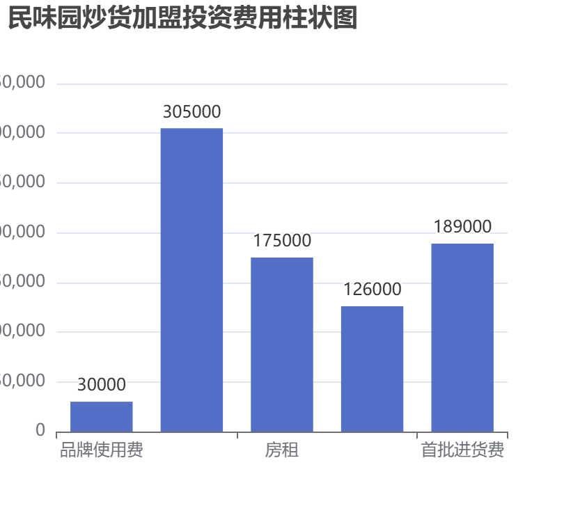 民味園炒貨加盟投資費(fèi)用柱狀圖表