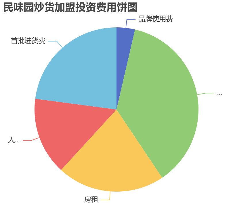 民味園炒貨加盟投資費(fèi)用餅狀圖表