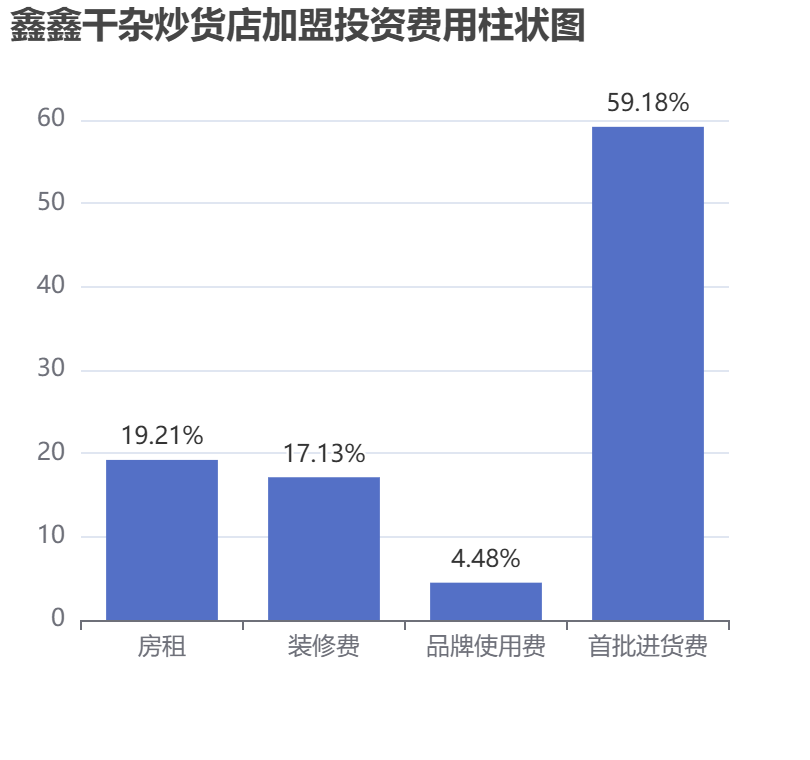鑫鑫干雜炒貨店加盟投資費用柱狀圖表