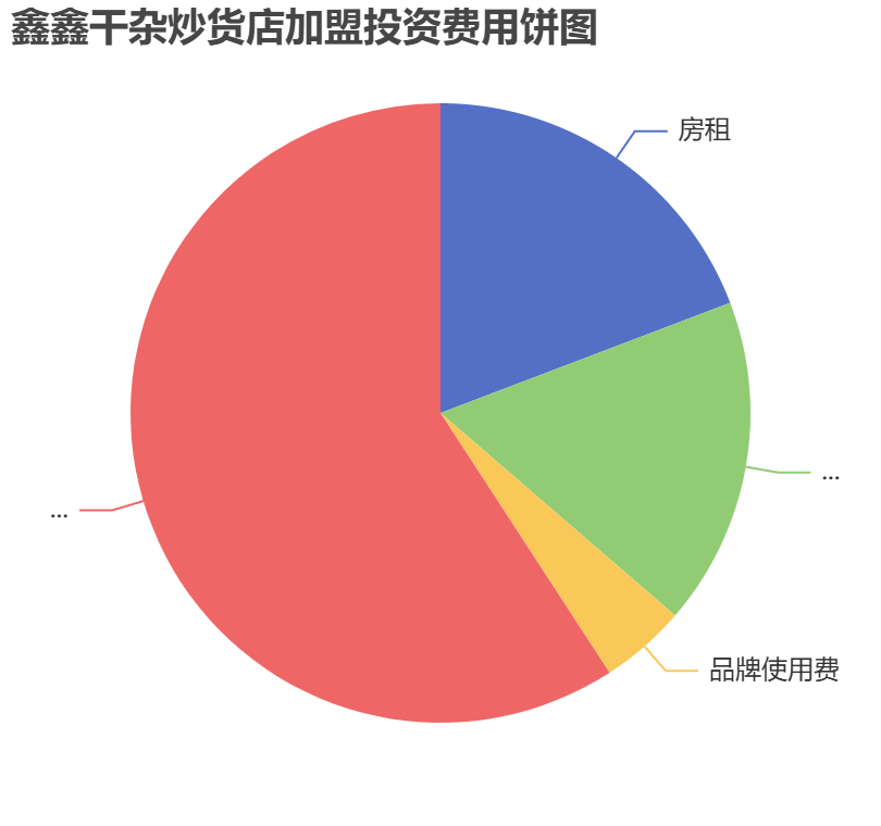 鑫鑫干雜炒貨店加盟投資費用餅狀圖表