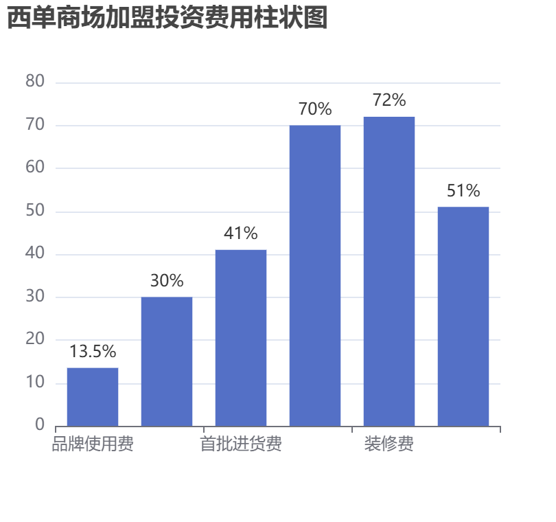西單商場(chǎng)加盟投資費(fèi)用柱狀圖表