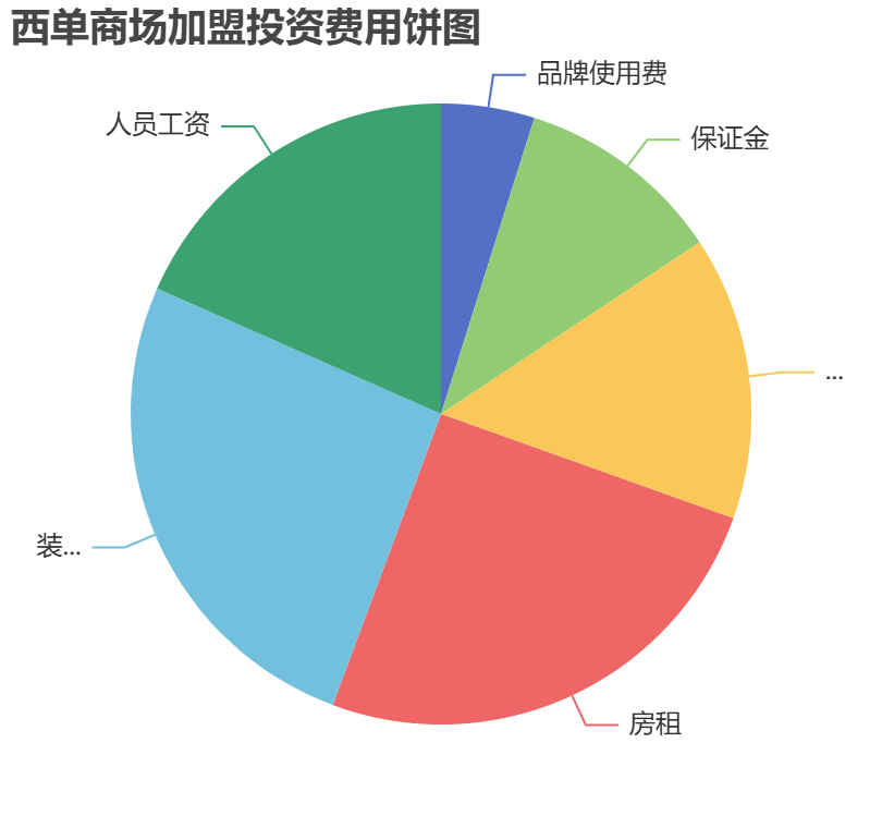 西單商場(chǎng)加盟投資費(fèi)用餅狀圖表