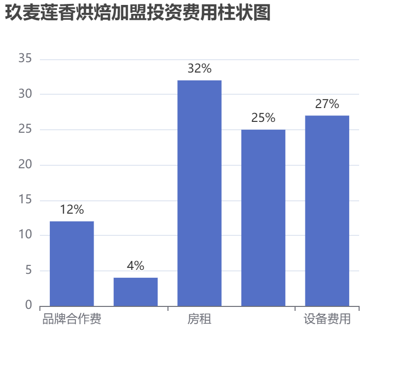 玖麥蓮香烘焙加盟投資費(fèi)用柱狀圖表