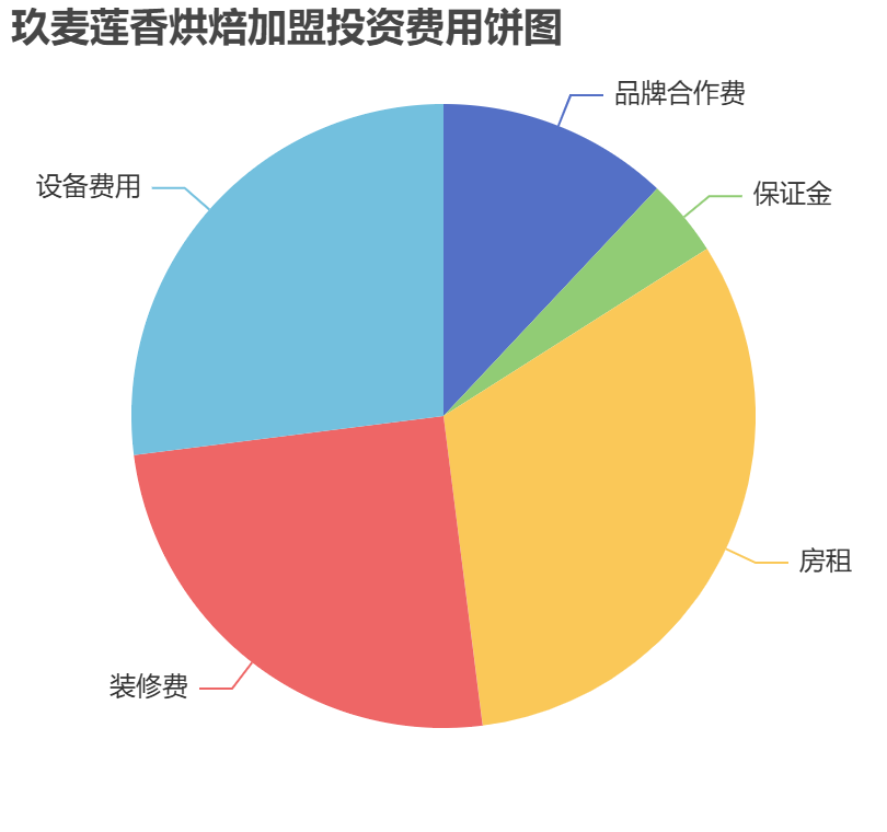玖麥蓮香烘焙加盟投資費(fèi)用餅狀圖表