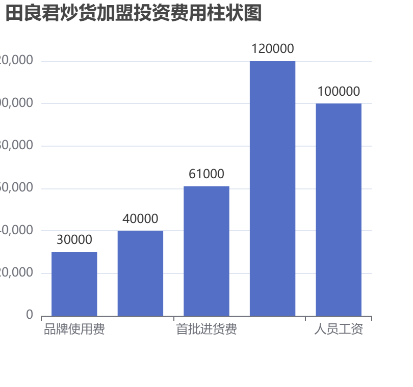 田良君炒貨加盟投資費(fèi)用柱狀圖表
