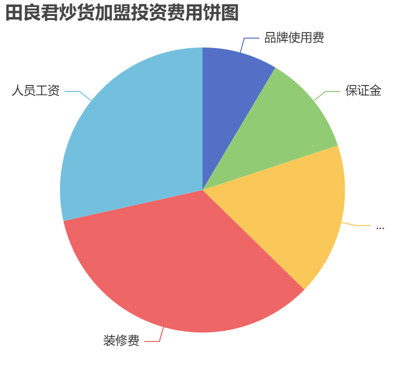 田良君炒貨加盟投資費(fèi)用餅狀圖表