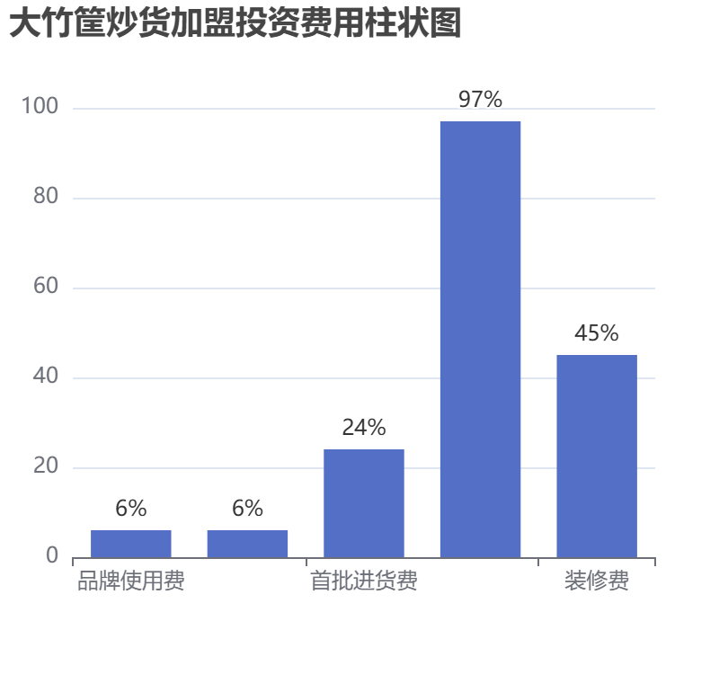 大竹筐炒貨加盟投資費(fèi)用柱狀圖表