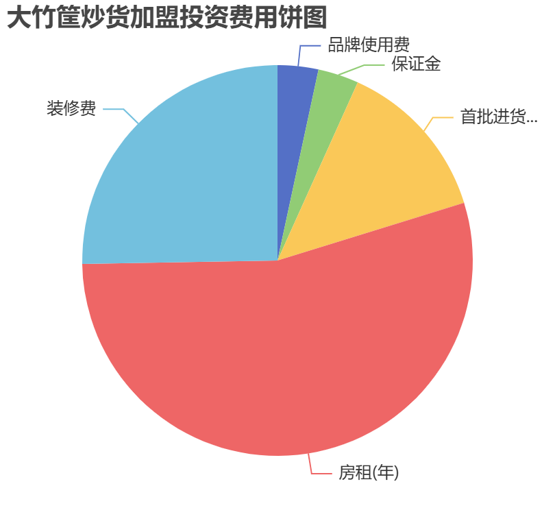 大竹筐炒貨加盟投資費(fèi)用餅狀圖表