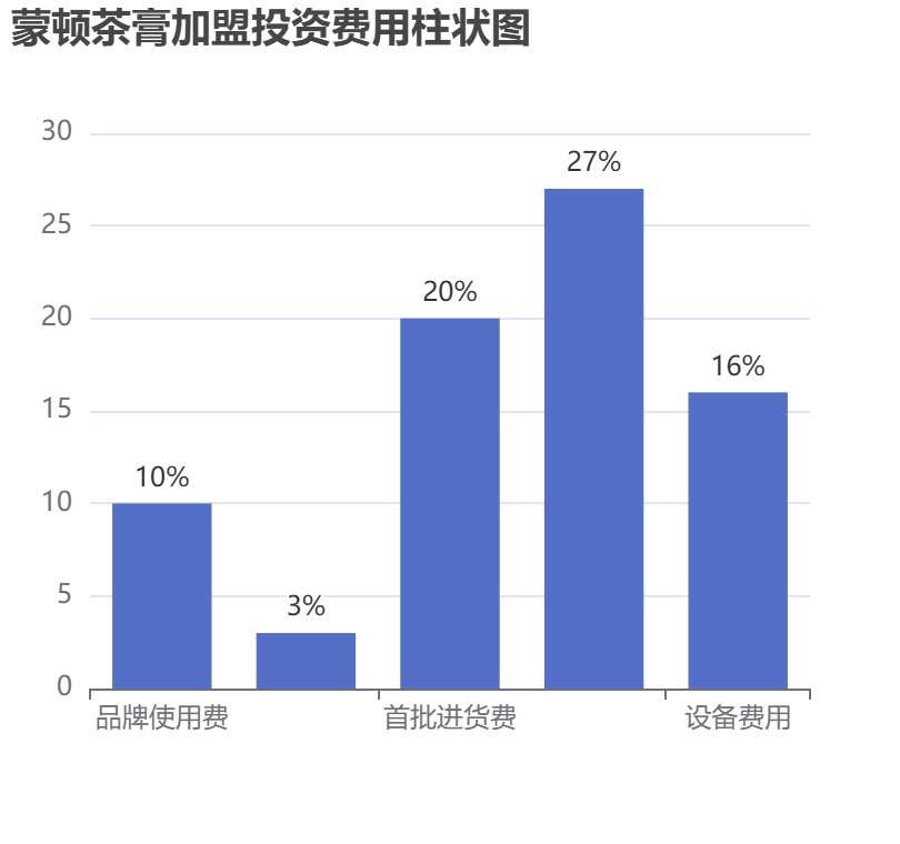 蒙頓茶膏加盟投資費(fèi)用柱狀圖表