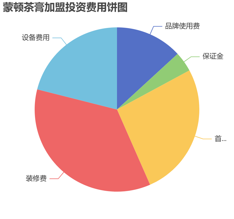 蒙頓茶膏加盟投資費(fèi)用餅狀圖表
