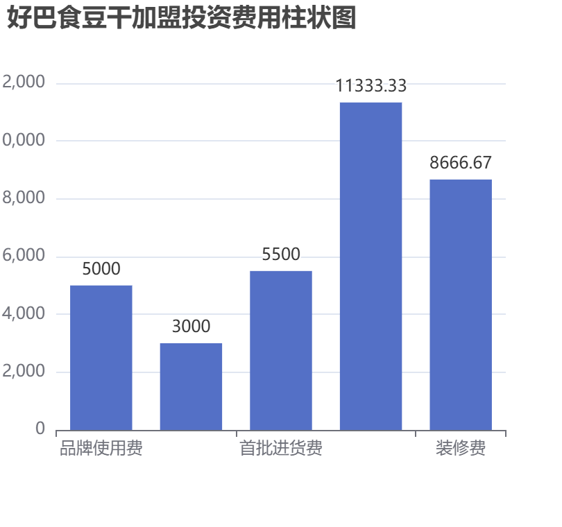 好巴食豆干加盟投資費(fèi)用柱狀圖表