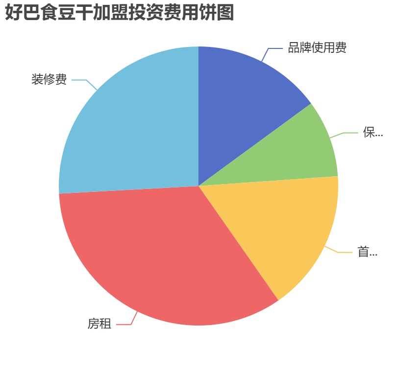 好巴食豆干加盟投資費(fèi)用餅狀圖表