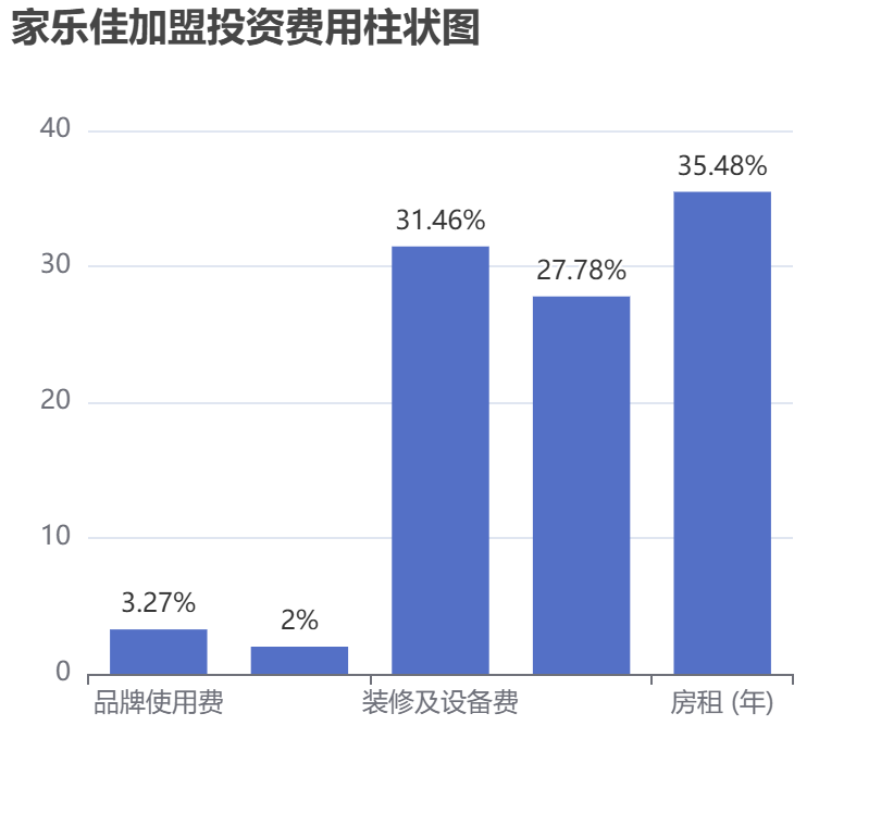 家樂佳加盟投資費用柱狀圖表