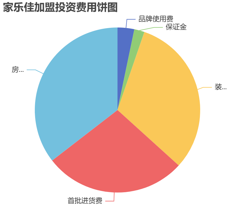 家樂佳加盟投資費用餅狀圖表