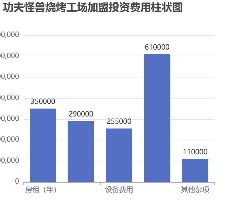 功夫怪獸燒烤工場(chǎng)加盟投資費(fèi)用柱狀圖表