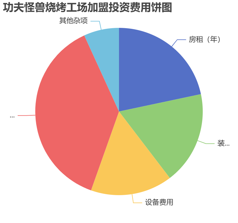 功夫怪獸燒烤工場(chǎng)加盟投資費(fèi)用餅狀圖表