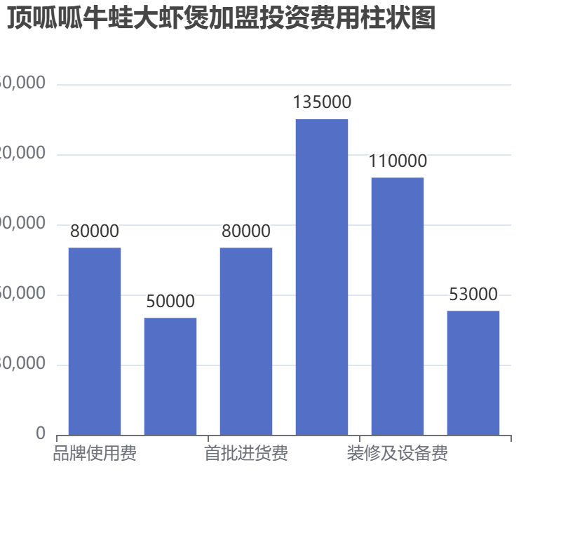 頂呱呱牛蛙大蝦煲加盟投資費(fèi)用柱狀圖表