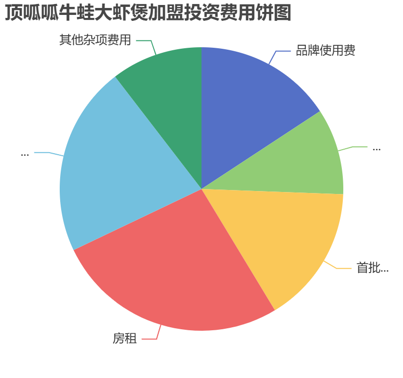 頂呱呱牛蛙大蝦煲加盟投資費(fèi)用餅狀圖表